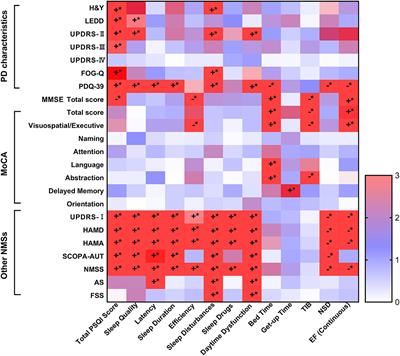 Worse Sleep Quality Aggravates the Motor and Non-Motor Symptoms in Parkinson's Disease